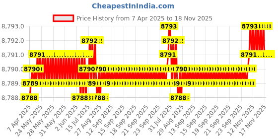 moglix.com YG-1 DH423145K 14.5mm Dream Drill yg-1 Price History Graph from 7 Apr 2025 to 17 Nov 2025