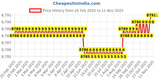 moglix.com YG-1 DH423146 14.6mm Dream Drill yg-1 Price History Graph from 25 Feb 2025 to 11 Nov 2025