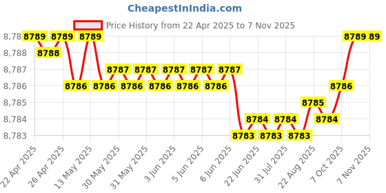 moglix.com YG-1 DH423157 15.7mm Dream Drill yg-1 Price History Graph from 22 Apr 2025 to 7 Nov 2025