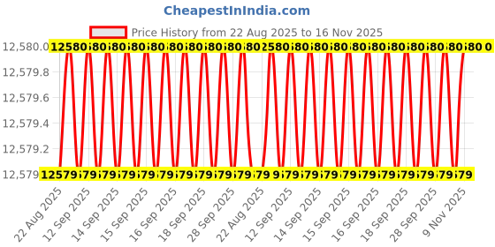 moglix.com YG-1 DH423165 16.5x73mm Carbide TiAlN Coating Short Dream Drill yg-1 Price History Graph from 22 Aug 2025 to 16 Nov 2025