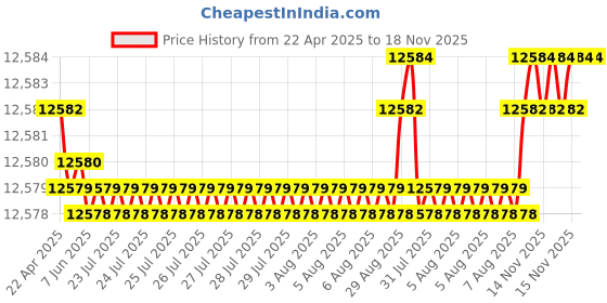 moglix.com YG-1 DH423173 17.3mm Dream Drill yg-1 Price History Graph from 22 Apr 2025 to 17 Nov 2025