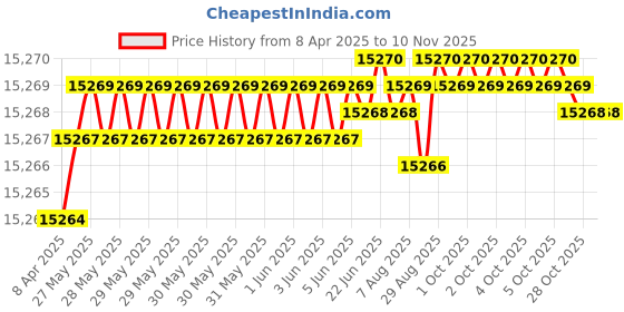 moglix.com YG-1 DH423191 19.1mm Dream Drill yg-1 Price History Graph from 8 Apr 2025 to 9 Nov 2025