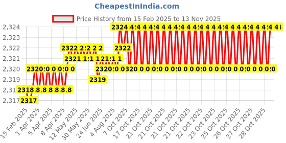 moglix.com YG-1 DH424010 1x55mm Carbide Dream Drill yg-1 Price History Graph from 15 Feb 2025 to 12 Nov 2025