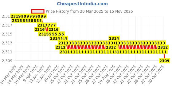moglix.com YG-1 DH424013 1.3x55mm Carbide TiAlN Coating Long Dream Drill yg-1 Price History Graph from 20 Mar 2025 to 15 Nov 2025