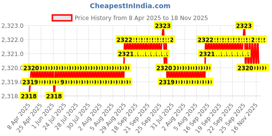 moglix.com YG-1 DH424019 1.9x55mm Carbide Dream Drill yg-1 Price History Graph from 8 Apr 2025 to 17 Nov 2025
