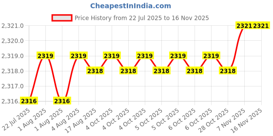 moglix.com YG-1 DH424020 2x57mm Carbide TiAlN Coating Long Dream Drill yg-1 Price History Graph from 22 Jul 2025 to 15 Nov 2025