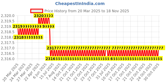 moglix.com YG-1 DH424029 2.9x57mm Carbide Dream Drill yg-1 Price History Graph from 20 Mar 2025 to 17 Nov 2025