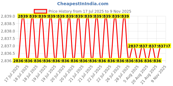 moglix.com YG-1 DH424030 3x28mm Carbide Dream Drill yg-1 Price History Graph from 17 Jul 2025 to 7 Nov 2025