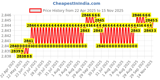 moglix.com YG-1 DH424034K 3.4mm Dream Drill yg-1 Price History Graph from 22 Apr 2025 to 15 Nov 2025