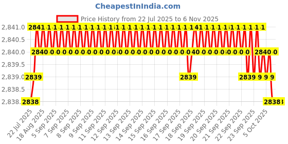 moglix.com YG-1 DH424035K 3.5mm Dream Drill yg-1 Price History Graph from 22 Jul 2025 to 5 Nov 2025