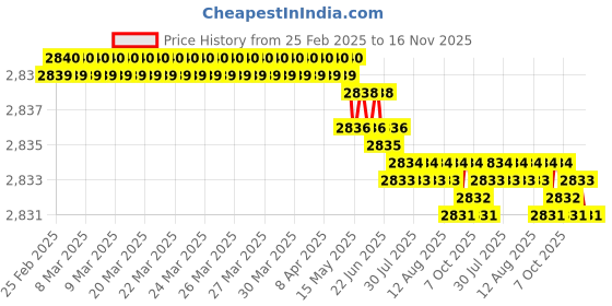 moglix.com YG-1 DH424036 3.6x28mm Carbide Dream Drill yg-1 Price History Graph from 25 Feb 2025 to 15 Nov 2025
