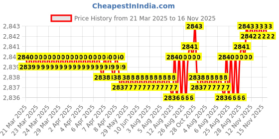 moglix.com YG-1 DH424038 3.8x36mm Carbide Dream Drill yg-1 Price History Graph from 21 Mar 2025 to 15 Nov 2025