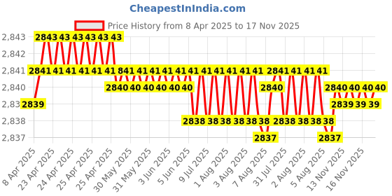 moglix.com YG-1 DH424039 3.9x36mm Carbide Dream Drill yg-1 Price History Graph from 8 Apr 2025 to 17 Nov 2025