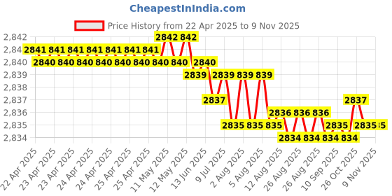 moglix.com YG-1 DH424039K 3.9mm Dream Drill yg-1 Price History Graph from 22 Apr 2025 to 8 Nov 2025