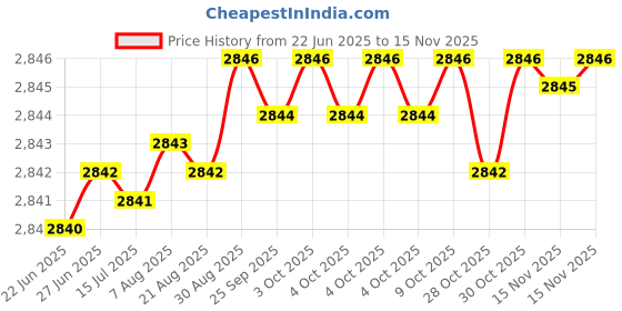 moglix.com YG-1 DH424041 4.1x36mm Carbide Dream Drill yg-1 Price History Graph from 22 Jun 2025 to 14 Nov 2025