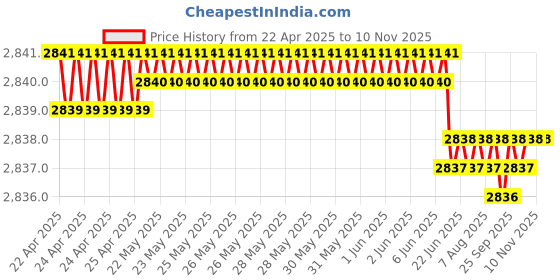moglix.com YG-1 DH424045K 4.5mm Dream Drill yg-1 Price History Graph from 22 Apr 2025 to 7 Nov 2025