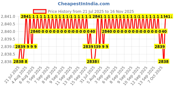 moglix.com YG-1 DH424047K 4.7mm Dream Drill yg-1 Price History Graph from 21 Jul 2025 to 16 Nov 2025