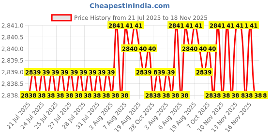 moglix.com YG-1 DH424048K 4.8mm Dream Drill yg-1 Price History Graph from 21 Jul 2025 to 16 Nov 2025
