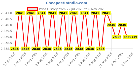moglix.com YG-1 DH424052K 5.2mm Dream Drill yg-1 Price History Graph from 22 Jul 2025 to 5 Nov 2025
