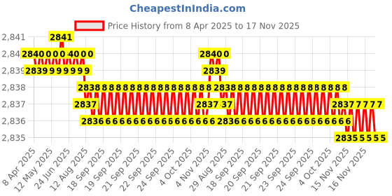 moglix.com YG-1 DH424058 5.8x44mm Carbide Dream Drill yg-1 Price History Graph from 8 Apr 2025 to 16 Nov 2025