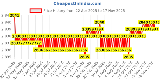 moglix.com YG-1 DH424059 5.9x44mm Carbide Dream Drill yg-1 Price History Graph from 22 Apr 2025 to 17 Nov 2025