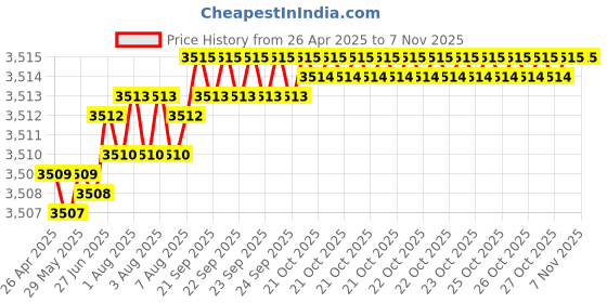 moglix.com YG-1 DH424063K 6.3mm Solid Carbide Dream Drill General without Coolant Hole yg-1 Price History Graph from 26 Apr 2025 to 6 Nov 2025