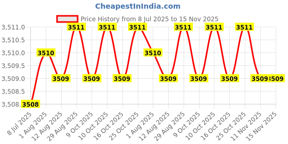 moglix.com YG-1 DH424066K 6.6mm Solid Carbide Dream Drill General without Coolant Hole yg-1 Price History Graph from 8 Jul 2025 to 15 Nov 2025