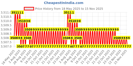 moglix.com YG-1 DH424067 6.7x53mm Carbide Dream Drill yg-1 Price History Graph from 18 May 2025 to 15 Nov 2025