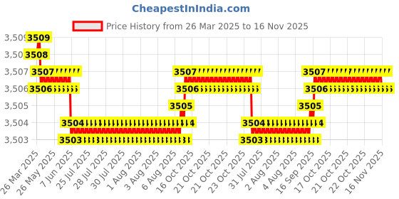 moglix.com YG-1 DH424068K 6.8mm Solid Carbide Dream Drill General without Coolant Hole yg-1 Price History Graph from 26 Mar 2025 to 15 Nov 2025