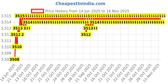 moglix.com YG-1 DH424070K 7mm Solid Carbide Dream Drill General without Coolant Hole yg-1 Price History Graph from 14 Jun 2025 to 15 Nov 2025