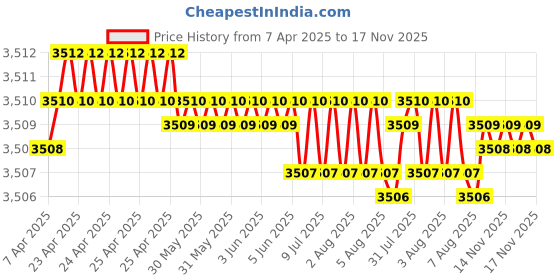 moglix.com YG-1 DH424071 7.1x53mm Carbide Dream Drill yg-1 Price History Graph from 7 Apr 2025 to 17 Nov 2025