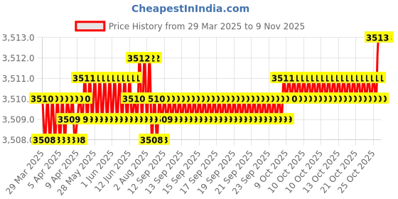 moglix.com YG-1 DH424071K 7.1mm Solid Carbide Dream Drill General without Coolant Hole yg-1 Price History Graph from 29 Mar 2025 to 9 Nov 2025