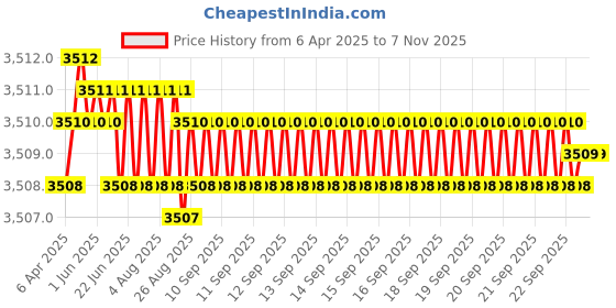 moglix.com YG-1 DH424074K 7.4mm Solid Carbide Dream Drill General without Coolant Hole yg-1 Price History Graph from 6 Apr 2025 to 6 Nov 2025