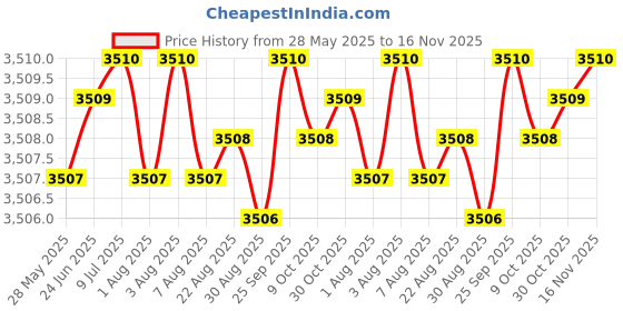 moglix.com YG-1 DH424077 7.7x53mm Carbide Dream Drill yg-1 Price History Graph from 28 May 2025 to 16 Nov 2025