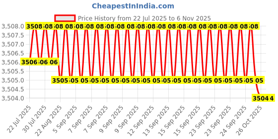 moglix.com YG-1 DH424079K 7.9mm Solid Carbide Dream Drill General without Coolant Hole yg-1 Price History Graph from 22 Jul 2025 to 6 Nov 2025