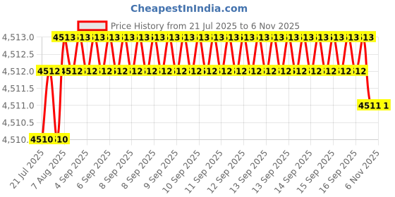moglix.com YG-1 DH424082K 8.2mm Solid Carbide Dream Drill General without Coolant Hole yg-1 Price History Graph from 21 Jul 2025 to 5 Nov 2025