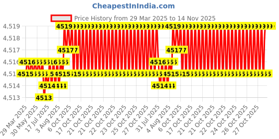 moglix.com YG-1 DH424083 8.3x61mm Carbide Dream Drill yg-1 Price History Graph from 29 Mar 2025 to 13 Nov 2025