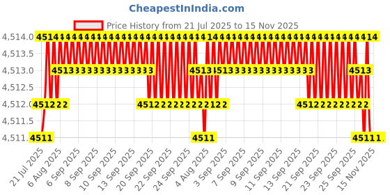 moglix.com YG-1 DH424083K 8.3mm Solid Carbide Dream Drill General without Coolant Hole yg-1 Price History Graph from 21 Jul 2025 to 15 Nov 2025