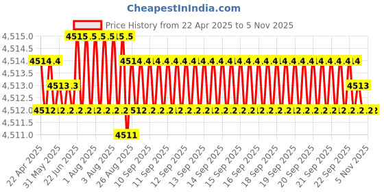 moglix.com YG-1 DH424085K 8.5mm Solid Carbide Dream Drill General without Coolant Hole yg-1 Price History Graph from 22 Apr 2025 to 5 Nov 2025