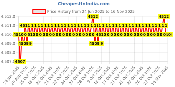 moglix.com YG-1 DH424087 8.7x61mm Carbide TiAlN Coating Long Dream Drill yg-1 Price History Graph from 24 Jun 2025 to 16 Nov 2025