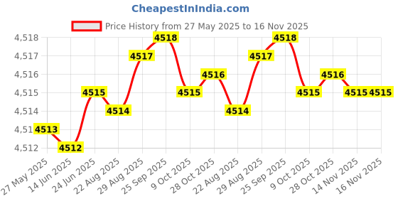 moglix.com YG-1 DH424088K 8.8mm Solid Carbide Dream Drill General without Coolant Hole yg-1 Price History Graph from 27 May 2025 to 16 Nov 2025