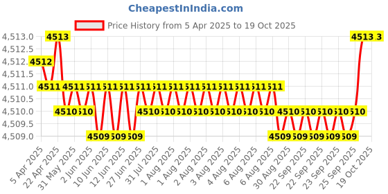 moglix.com YG-1 DH424089 8.9x61mm Carbide Dream Drill yg-1 Price History Graph from 5 Apr 2025 to 19 Oct 2025