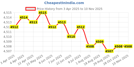moglix.com YG-1 DH424093K 9.3mm Solid Carbide Dream Drill General without Coolant Hole yg-1 Price History Graph from 3 Apr 2025 to 9 Nov 2025