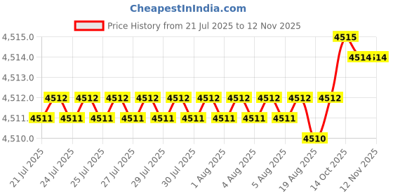 moglix.com YG-1 DH424094 9.4x61mm Carbide Dream Drill yg-1 Price History Graph from 21 Jul 2025 to 11 Nov 2025