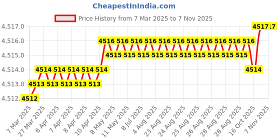 moglix.com YG-1 DH424095 9.5x61mm Carbide Dream Drill yg-1 Price History Graph from 7 Mar 2025 to 7 Nov 2025