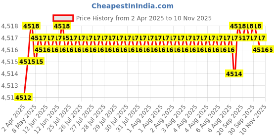 moglix.com YG-1 DH424096K 9.6mm Solid Carbide Dream Drill General without Coolant Hole yg-1 Price History Graph from 2 Apr 2025 to 10 Nov 2025