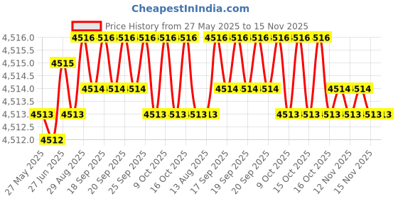 moglix.com YG-1 DH424097 9.7x61mm Carbide Dream Drill yg-1 Price History Graph from 27 May 2025 to 15 Nov 2025