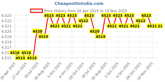 moglix.com YG-1 DH424098 9.8x61mm Carbide Dream Drill yg-1 Price History Graph from 26 Apr 2025 to 18 Nov 2025