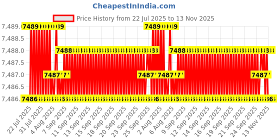 moglix.com YG-1 DH424103 10.3x71mm Carbide TiAlN Coating Long Dream Drill yg-1 Price History Graph from 22 Jul 2025 to 13 Nov 2025