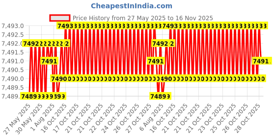 moglix.com YG-1 DH424105 10.5x71mm Carbide TiAlN Coating Long Dream Drill yg-1 Price History Graph from 27 May 2025 to 16 Nov 2025